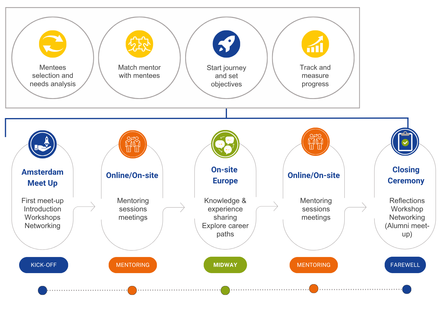 EYE Mentorship Programme timeline