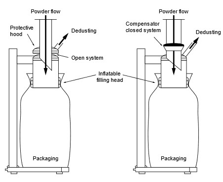 Open and closed systems with a de-dusting capability